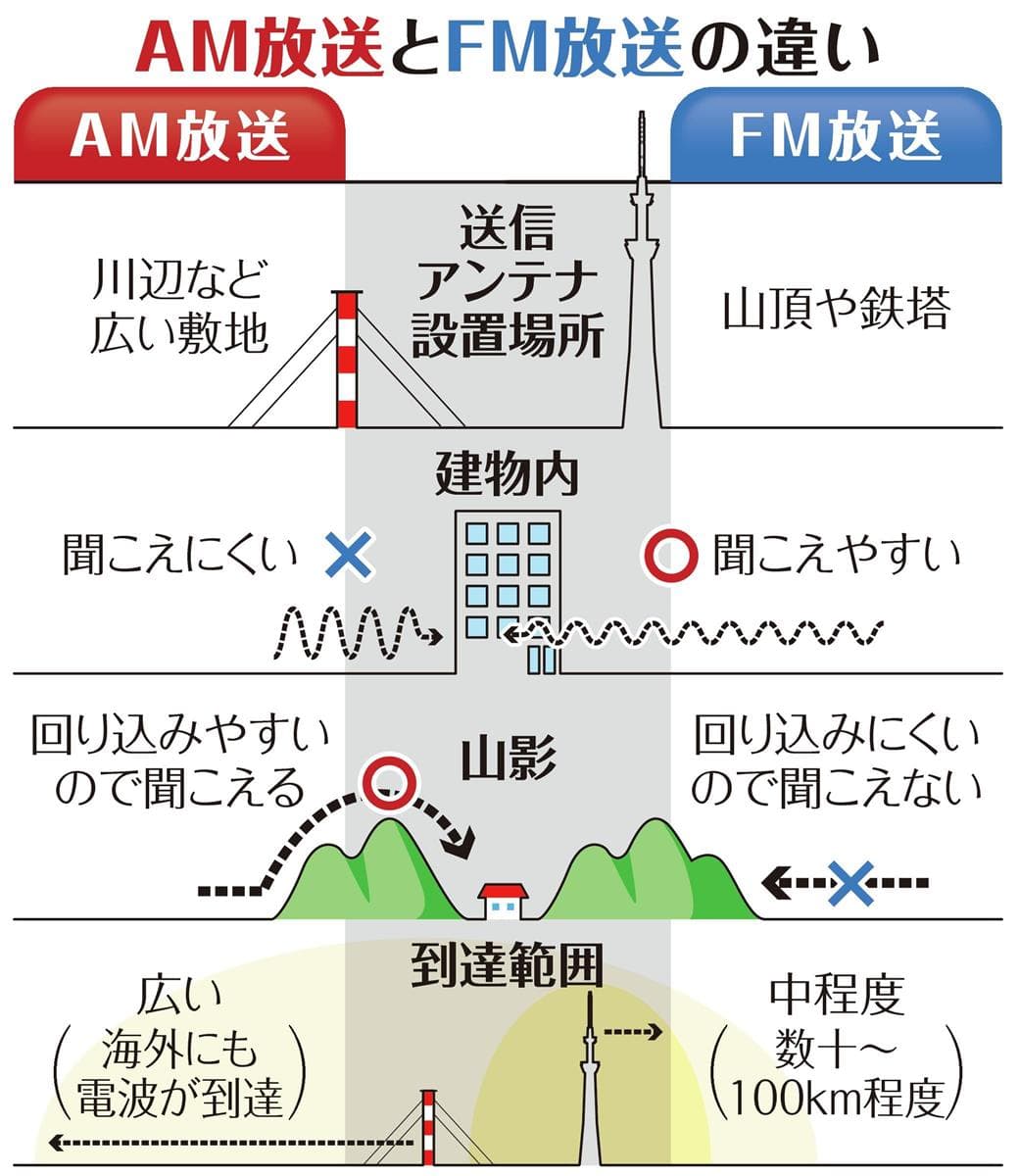 産経ニュースのニュース記事「ラジオＡＭ放送 維持か移行か 収入激減 設備更新に莫大コスト - 産経ニュース」の画像
